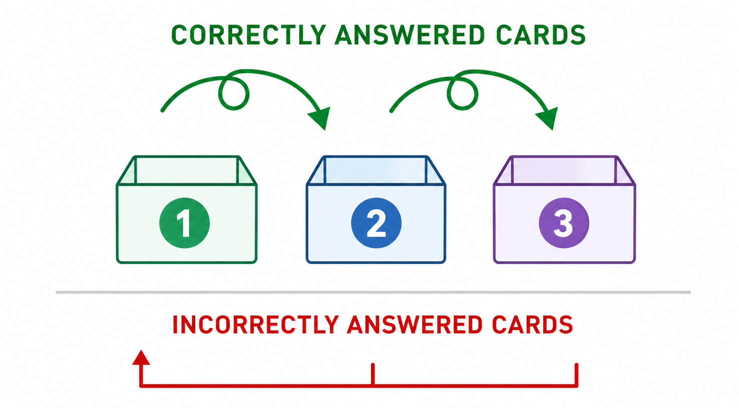 Leitner flashcard box system